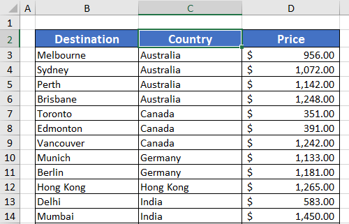 Data Sorted Alphabetically and by Ascending Price in Excel